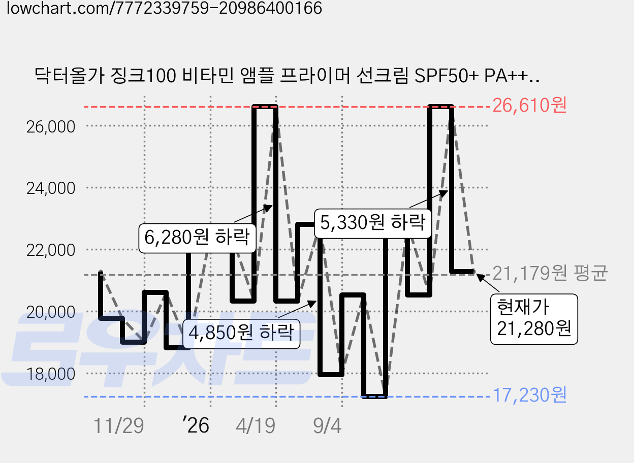 닥터올가 징크100 비타민 앰플 프라이머 선크림 SPF50+ PA++++, 35ml, 1개 가격 변동 차트, 현재가 21,280원, 관측 최저가 17,010원
