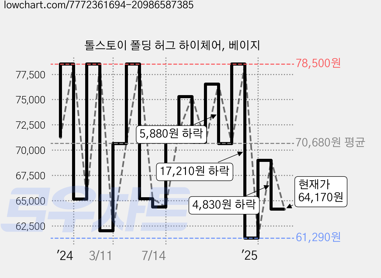 톨스토이 폴딩 허그 하이체어, 베이지 가격 변동 차트, 현재가 64,170원, 관측 최저가 61,290원