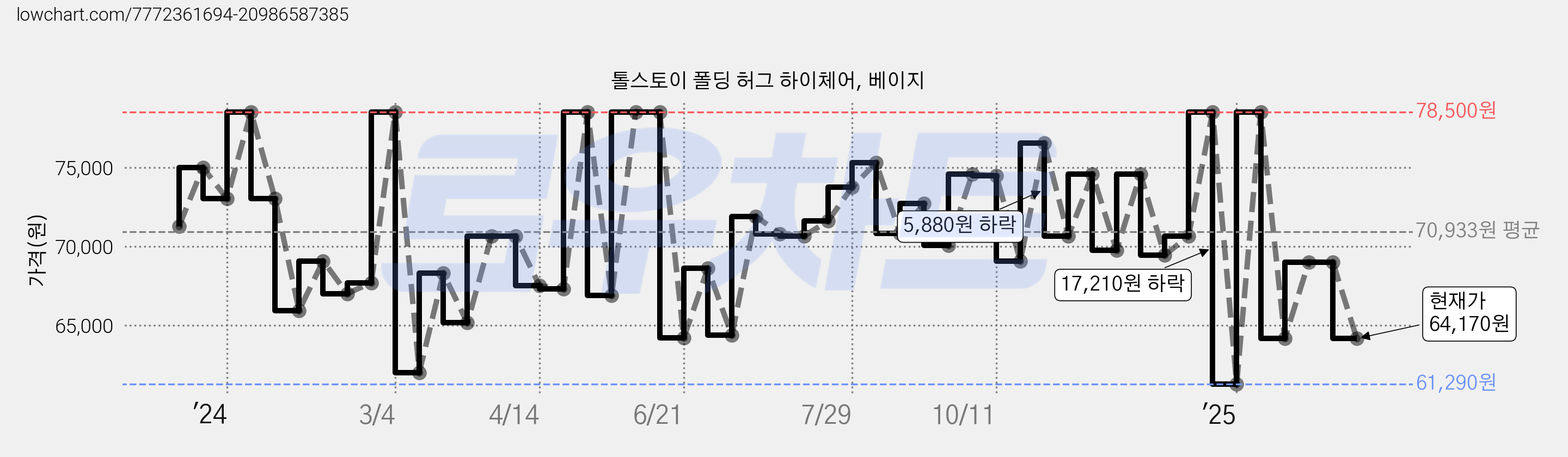 톨스토이 폴딩 허그 하이체어, 베이지 가격 변동 차트, 현재가 64,170원, 관측 최저가 61,290원