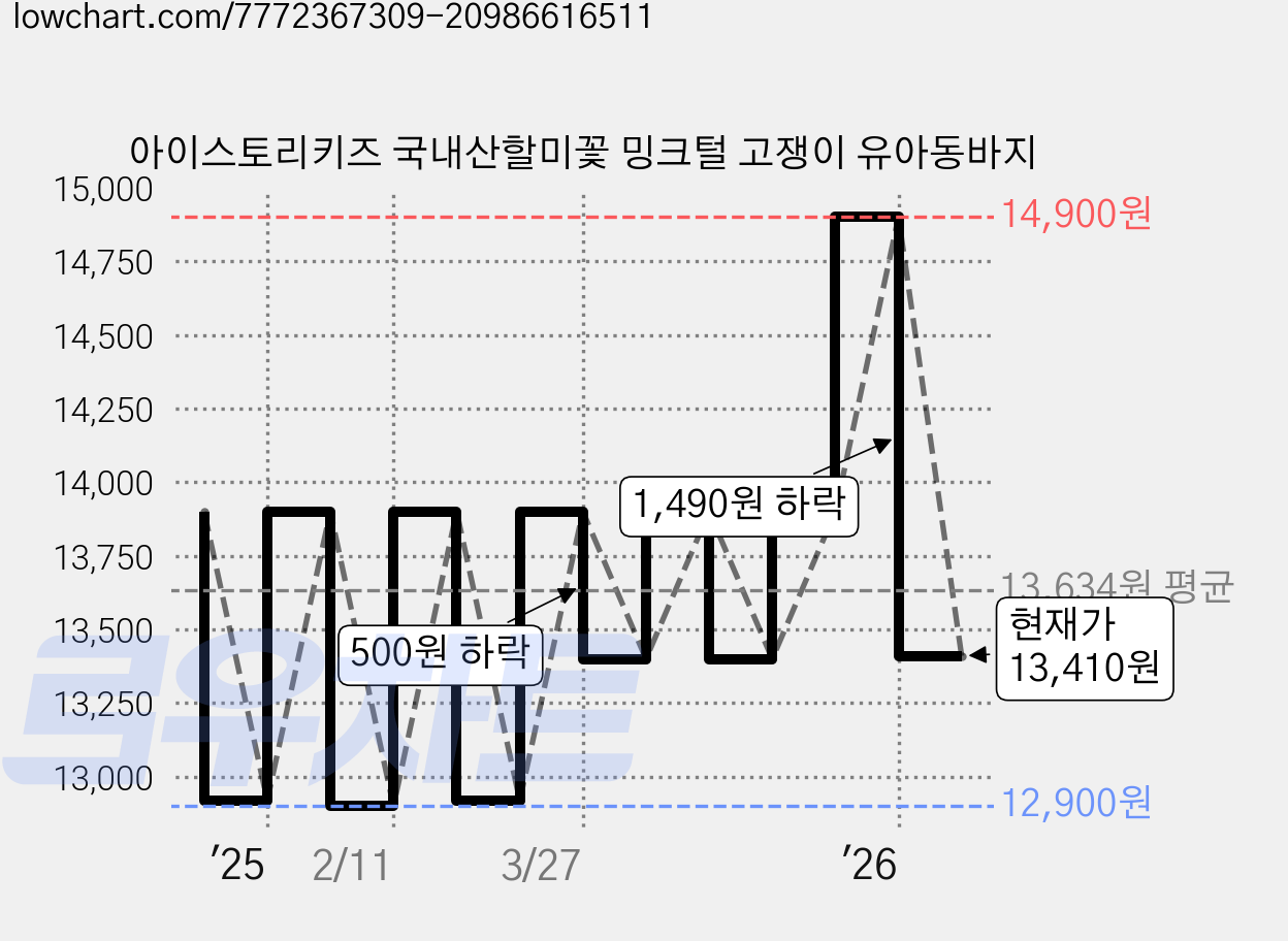 아이스토리키즈 국내산할미꽃 밍크털 고쟁이 유아동바지 가격 변동 차트, 현재가 13,410원, 관측 최저가 12,900원
