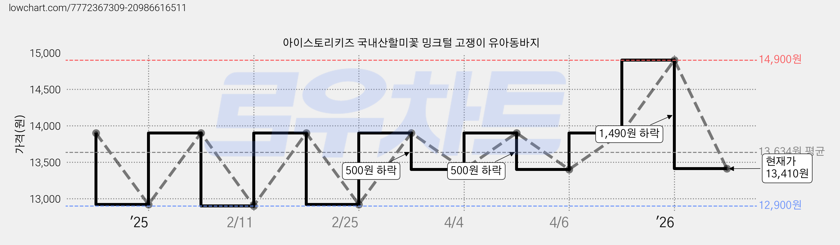 아이스토리키즈 국내산할미꽃 밍크털 고쟁이 유아동바지 가격 변동 차트, 현재가 13,410원, 관측 최저가 12,900원