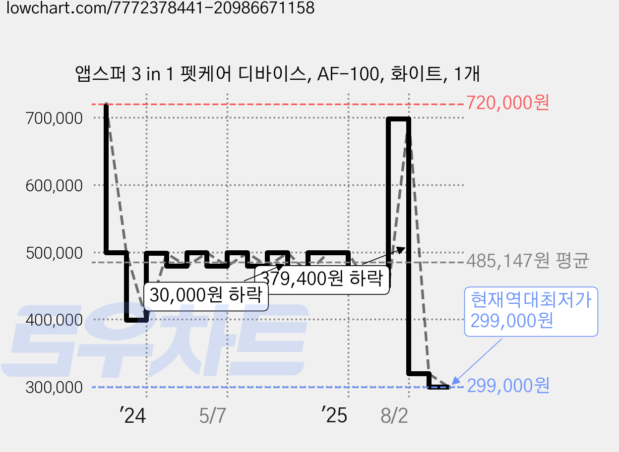 앱스퍼 3 in 1 펫케어 디바이스, AF-100, 화이트, 1개 가격 변동 차트, 현재가 299,000원, 역대최저가
