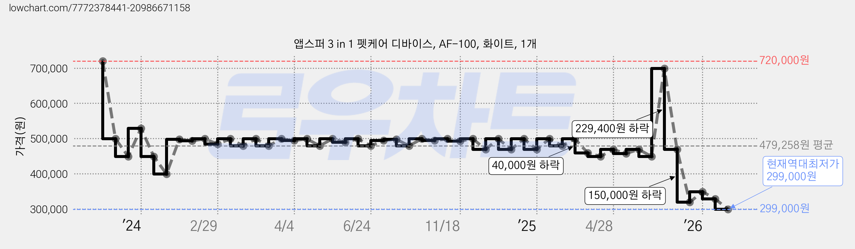 앱스퍼 3 in 1 펫케어 디바이스, AF-100, 화이트, 1개 가격 변동 차트, 현재가 299,000원, 역대최저가