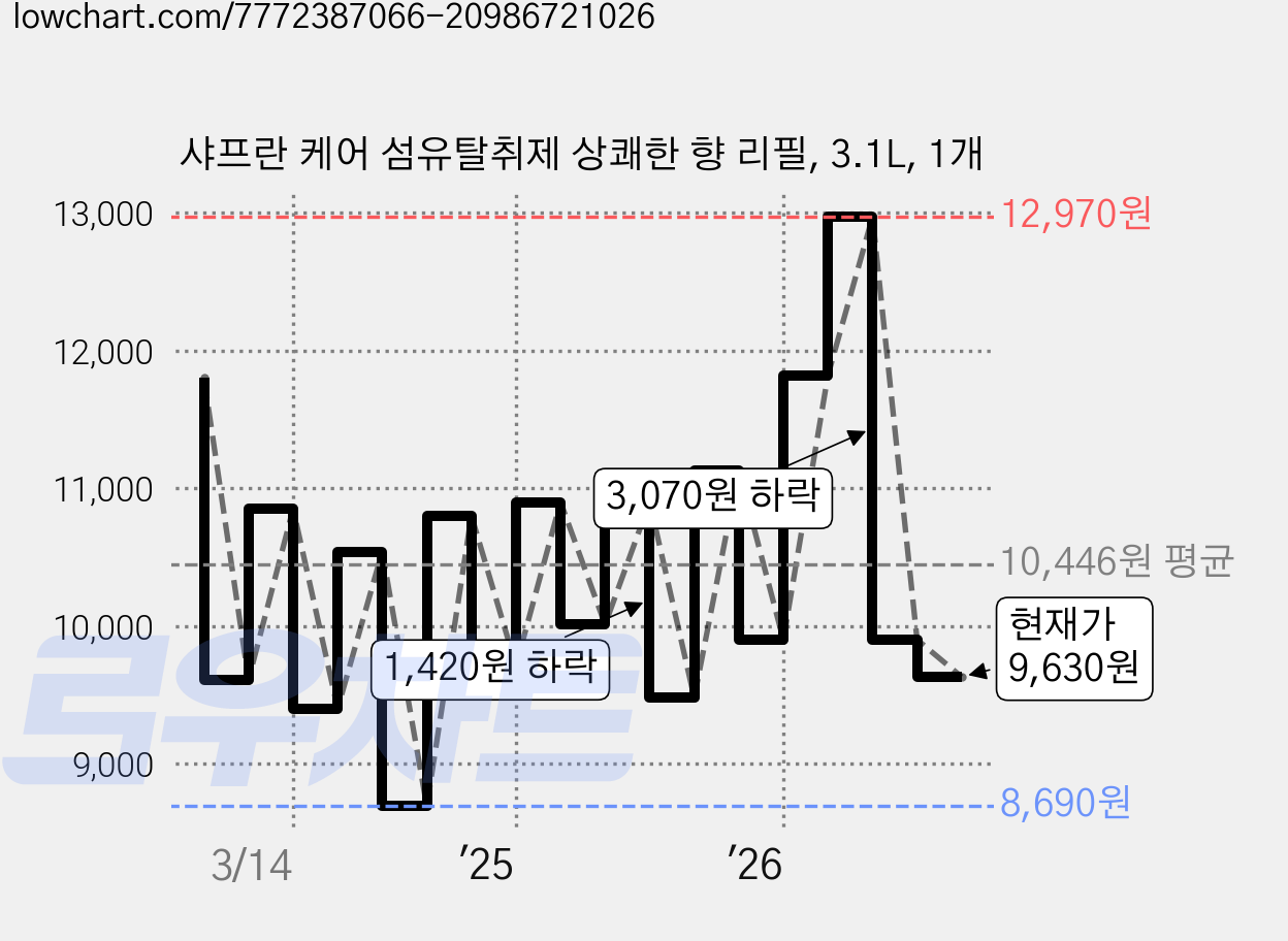 샤프란 케어 섬유탈취제 상쾌한 향 리필, 3.1L, 1개 가격 변동 차트, 현재가 9,630원, 관측 최저가 8,690원