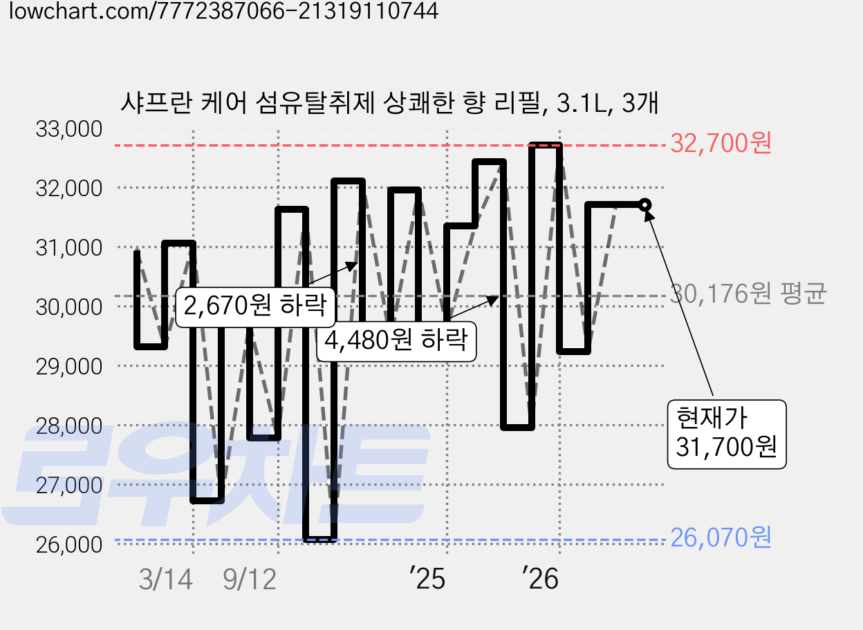 샤프란 케어 섬유탈취제 상쾌한 향 리필, 3.1L, 3개 가격 변동 차트, 현재가 31,700원, 관측 최저가 26,070원