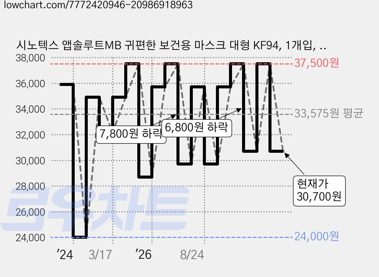 시노텍스 앱솔루트MB 귀편한 보건용 마스크 대형 KF94, 1개입, 50개, 화이트 가격 변동 차트, 현재가 30,700원, 관측 최저가 24,000원