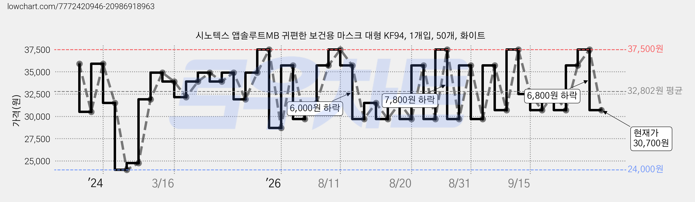 시노텍스 앱솔루트MB 귀편한 보건용 마스크 대형 KF94, 1개입, 50개, 화이트 가격 변동 차트, 현재가 30,700원, 관측 최저가 24,000원
