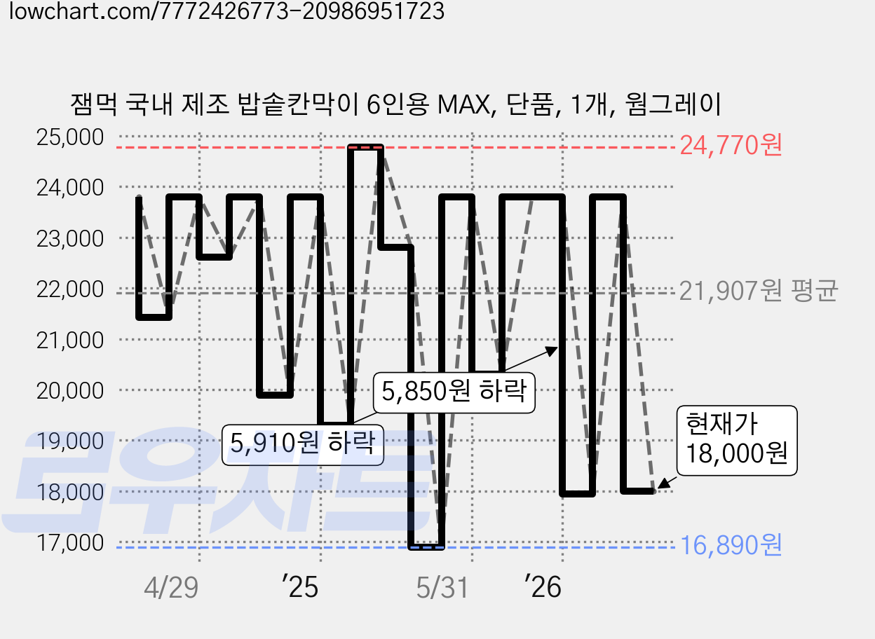 잼먹 국내 제조 밥솥칸막이 6인용 MAX, 단품, 1개, 웜그레이 가격 변동 차트, 현재가 18,000원, 관측 최저가 16,890원