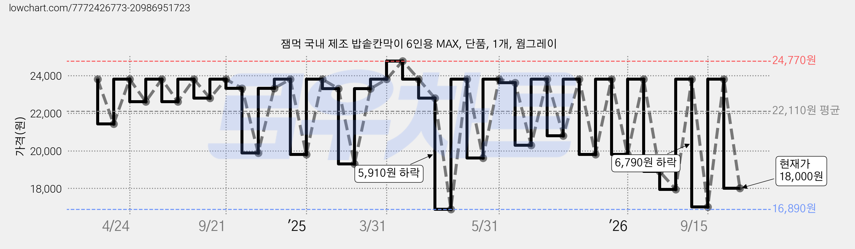 잼먹 국내 제조 밥솥칸막이 6인용 MAX, 단품, 1개, 웜그레이 가격 변동 차트, 현재가 18,000원, 관측 최저가 16,890원