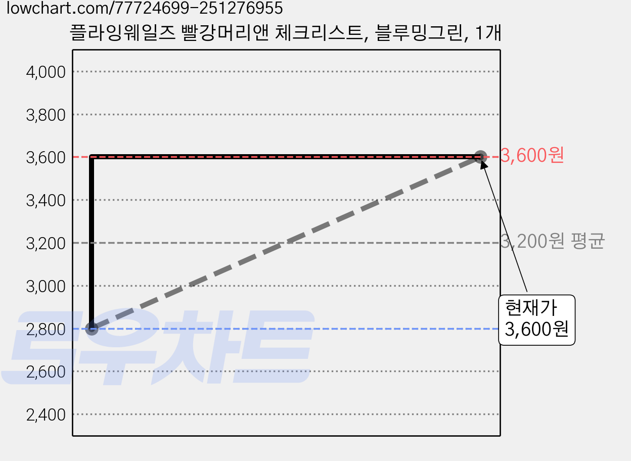 플라잉웨일즈 빨강머리앤 체크리스트, 블루밍그린, 1개 가격 변동 차트, 현재가 3,600원, 관측 최저가 2,800원