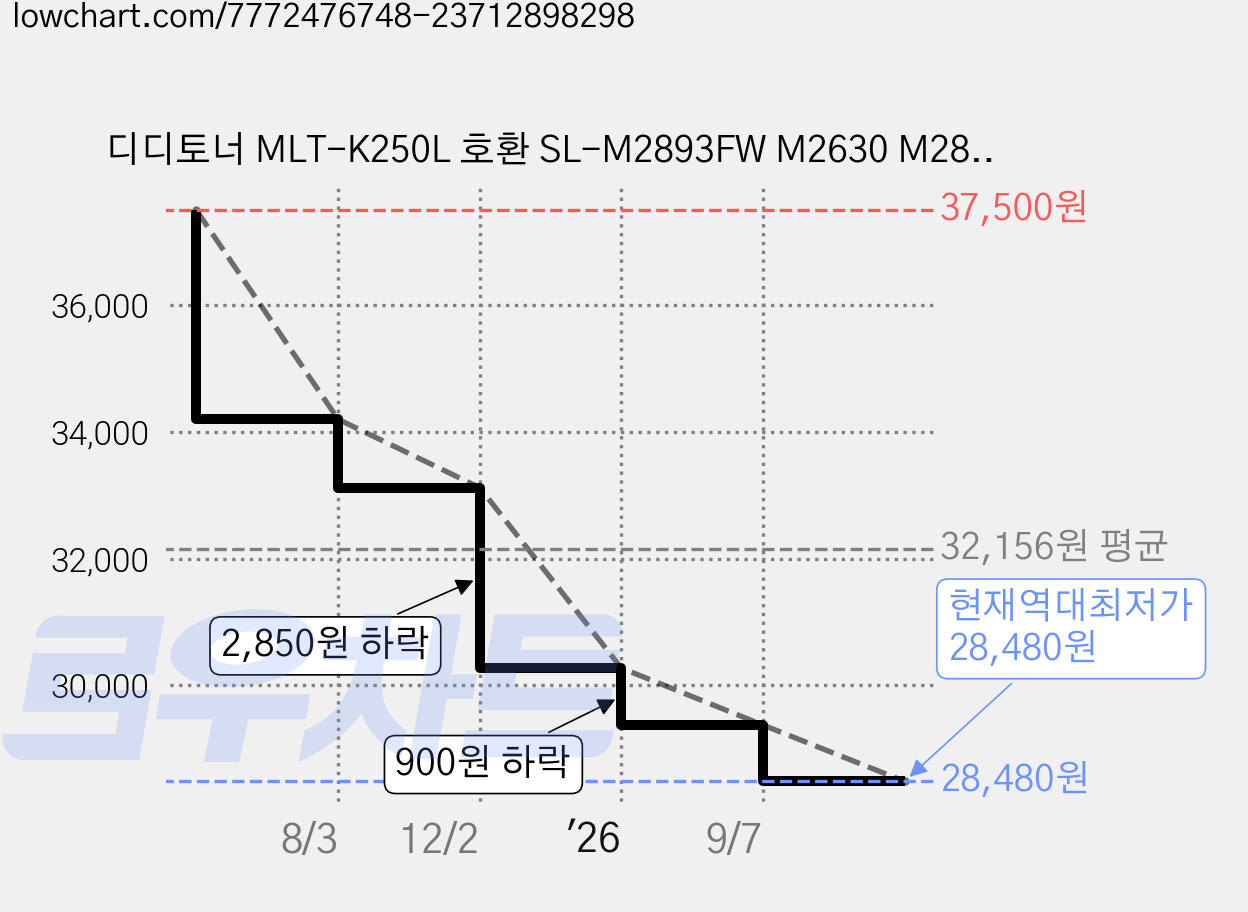디디토너 MLT-K250L 호환 SL-M2893FW M2630 M2843DW M2680FN, 2개, 검정 5000매 가격 변동 차트, 현재가 28,480원, 역대최저가