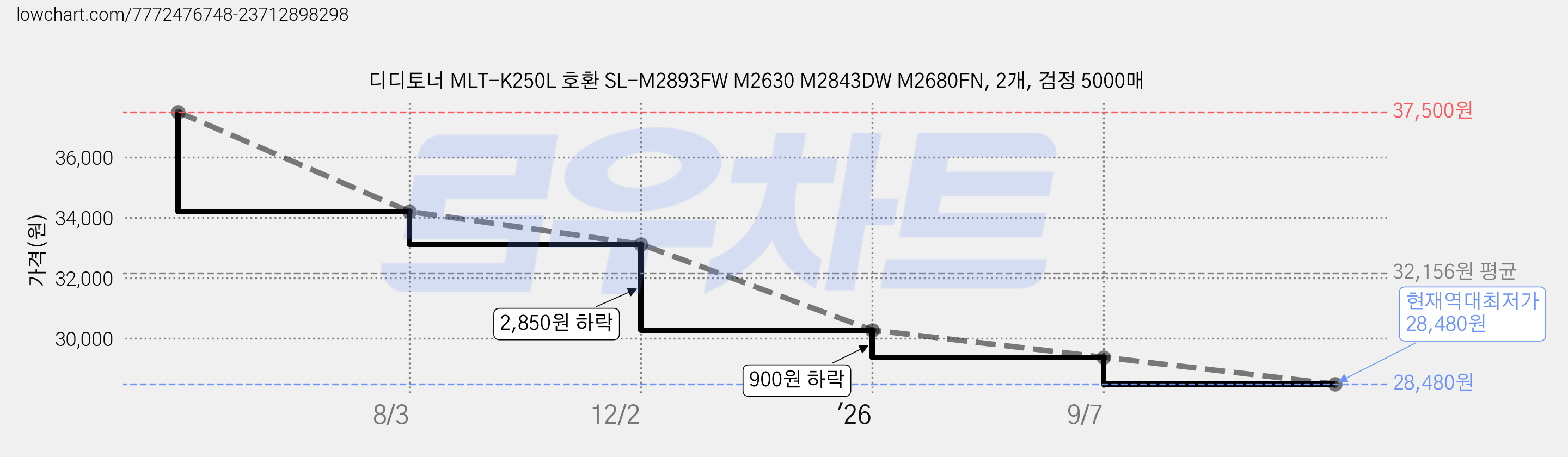 디디토너 MLT-K250L 호환 SL-M2893FW M2630 M2843DW M2680FN, 2개, 검정 5000매 가격 변동 차트, 현재가 28,480원, 역대최저가