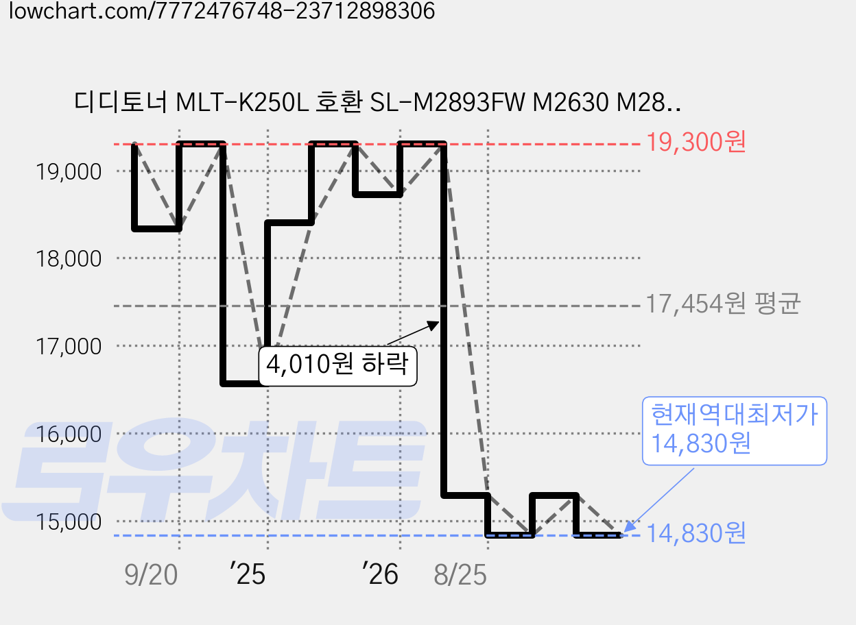 디디토너 MLT-K250L 호환 SL-M2893FW M2630 M2843DW M2680FN, 1개, 검정 5000매 가격 변동 차트, 현재가 14,830원, 역대최저가