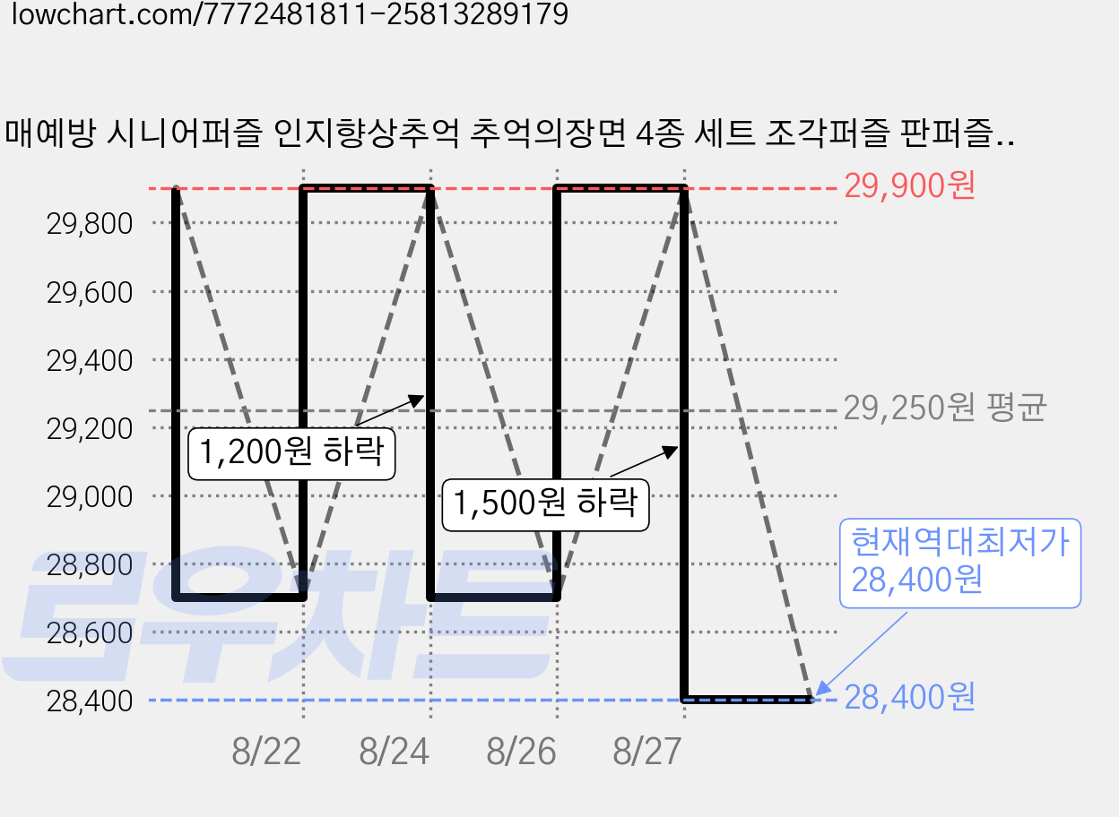 치매예방 시니어퍼즐 인지향상추억 추억의장면 4종 세트 조각퍼즐 판퍼즐, 1세트 가격 변동 차트, 현재가 28,400원, 역대최저가