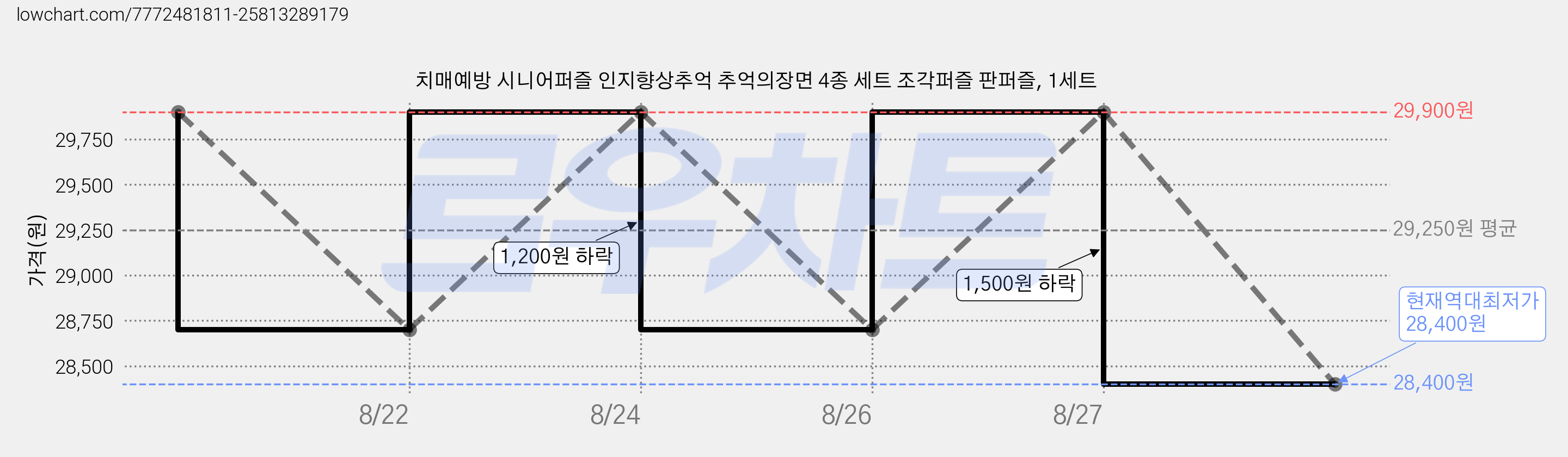 치매예방 시니어퍼즐 인지향상추억 추억의장면 4종 세트 조각퍼즐 판퍼즐, 1세트 가격 변동 차트, 현재가 28,400원, 역대최저가