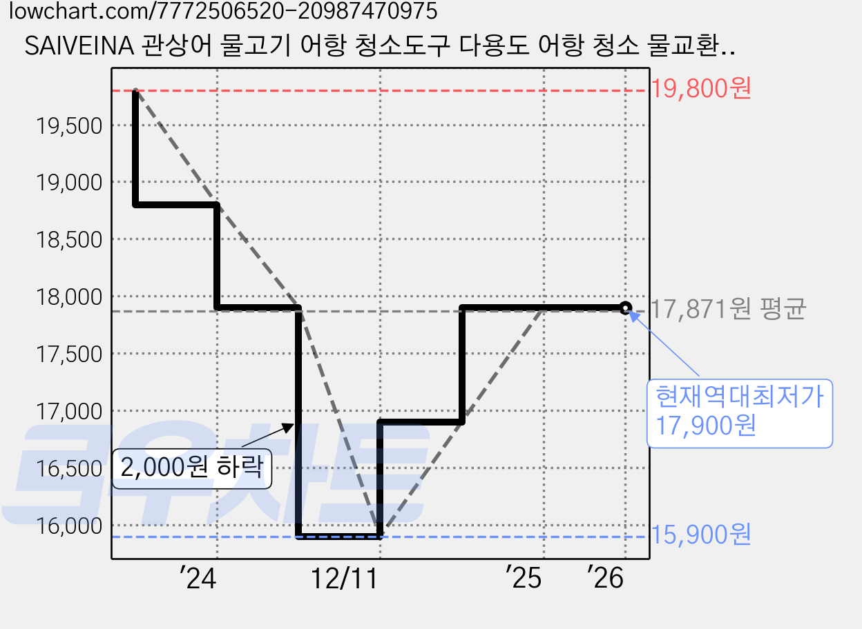 SAIVEINA 관상어 물고기 어항 청소도구 다용도 어항 청소 물교환 2단 사이퍼 세트, 1개 가격 변동 차트, 현재가 17,900원, 역대최저가