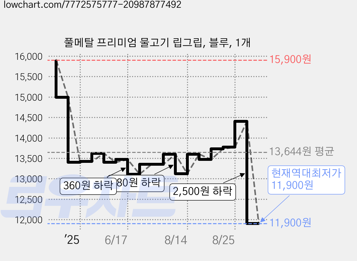 풀메탈 프리미엄 물고기 립그립, 블루, 1개 가격 변동 차트, 현재가 11,900원, 역대최저가