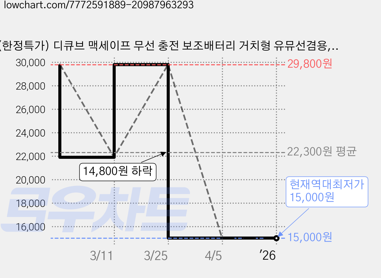 (한정특가) 디큐브 맥세이프 무선 충전 보조배터리 거치형 유뮤선겸용, 스켈레톤 블랙 가격 변동 차트, 현재가 15,000원, 역대최저가