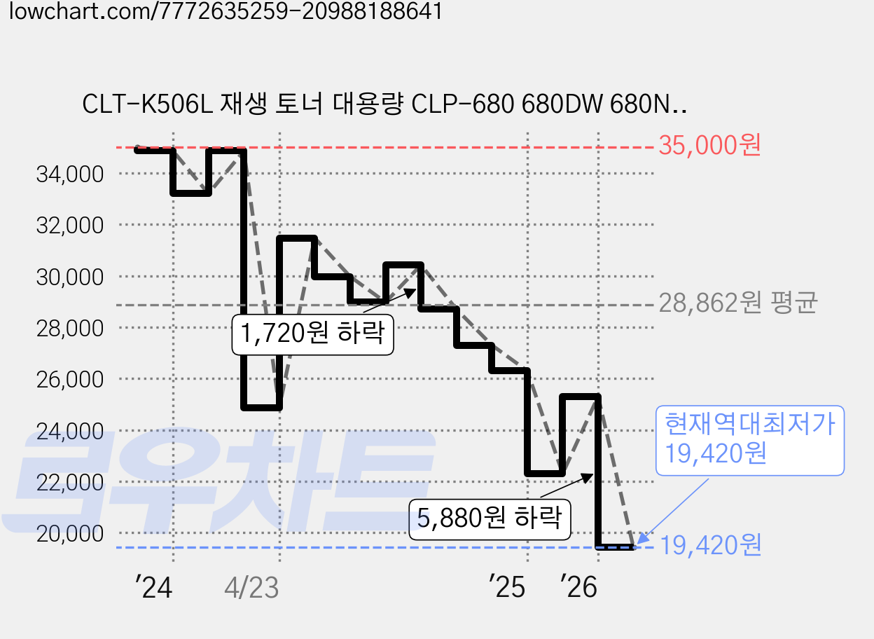 CLT-K506L 재생 토너 대용량 CLP-680 680DW 680ND CLX-6260 6260FD 6260FR 6260FW 6260ND 호환, 1개, CLT-K506L 검정 가격 변동 차트, 현재가 19,420원, 역대최저가