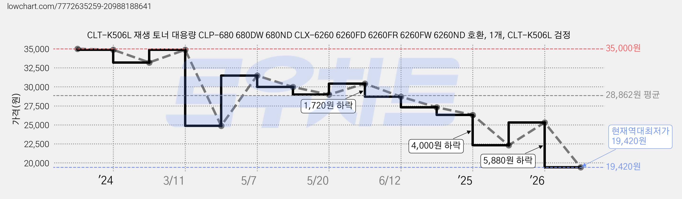 CLT-K506L 재생 토너 대용량 CLP-680 680DW 680ND CLX-6260 6260FD 6260FR 6260FW 6260ND 호환, 1개, CLT-K506L 검정 가격 변동 차트, 현재가 19,420원, 역대최저가