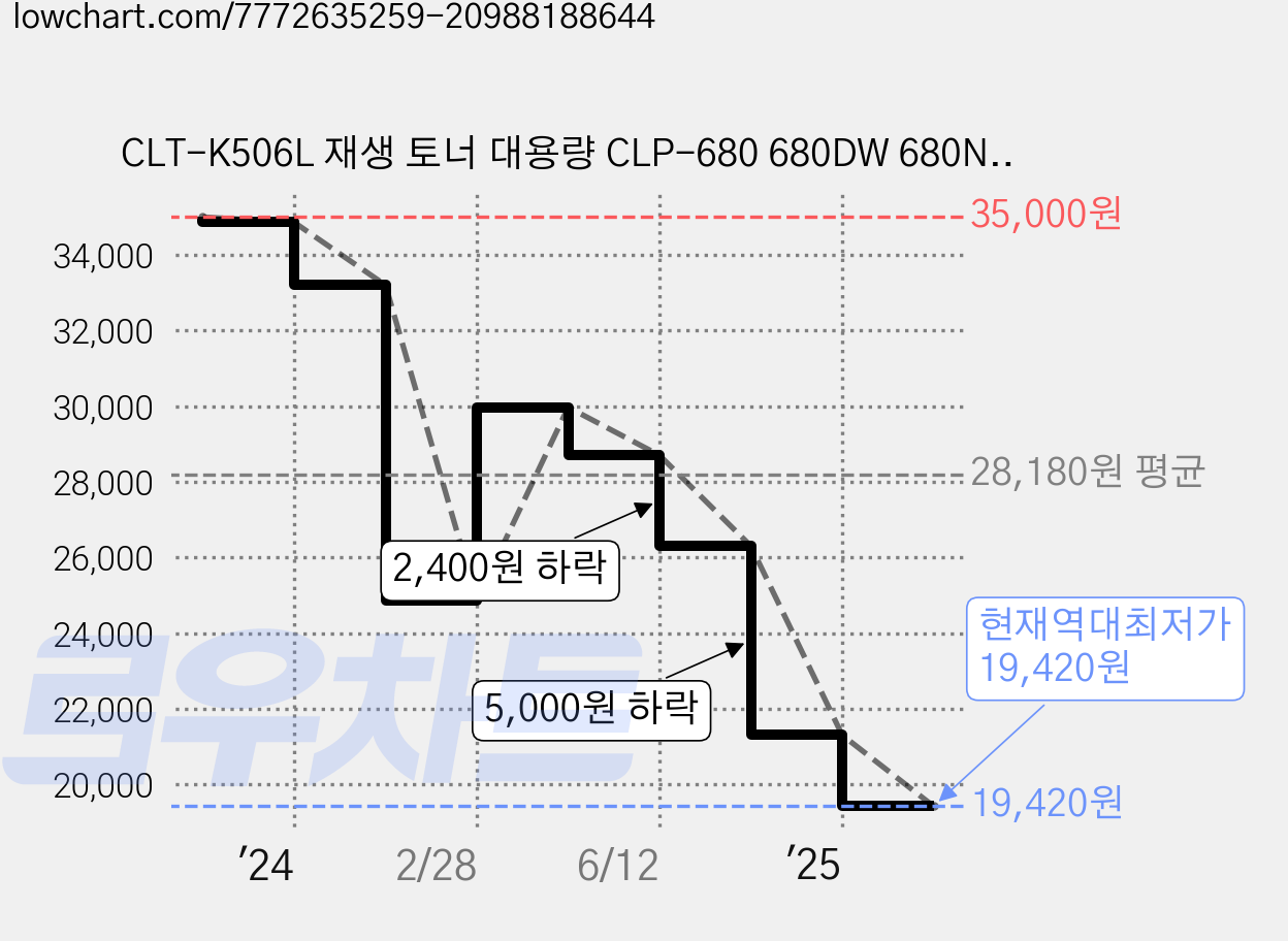 CLT-K506L 재생 토너 대용량 CLP-680 680DW 680ND CLX-6260 6260FD 6260FR 6260FW 6260ND 호환, 1개, CLT-M506L 빨강 가격 변동 차트, 현재가 19,420원, 역대최저가