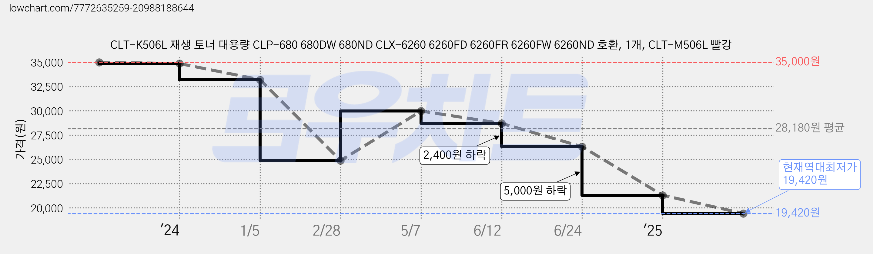 CLT-K506L 재생 토너 대용량 CLP-680 680DW 680ND CLX-6260 6260FD 6260FR 6260FW 6260ND 호환, 1개, CLT-M506L 빨강 가격 변동 차트, 현재가 19,420원, 역대최저가