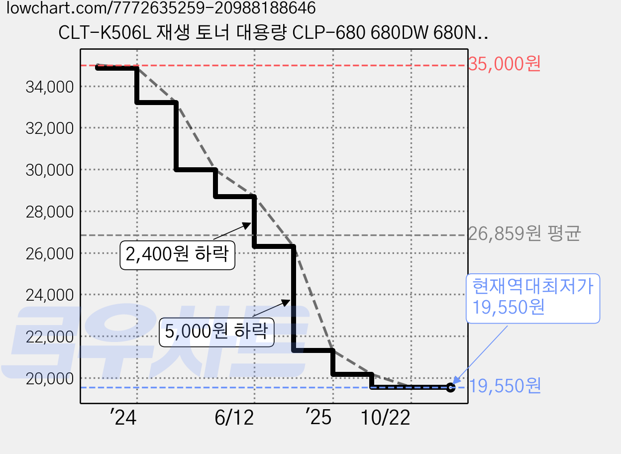CLT-K506L 재생 토너 대용량 CLP-680 680DW 680ND CLX-6260 6260FD 6260FR 6260FW 6260ND 호환, 1개, CLT-C506L 파랑 가격 변동 차트, 현재가 19,550원, 역대최저가