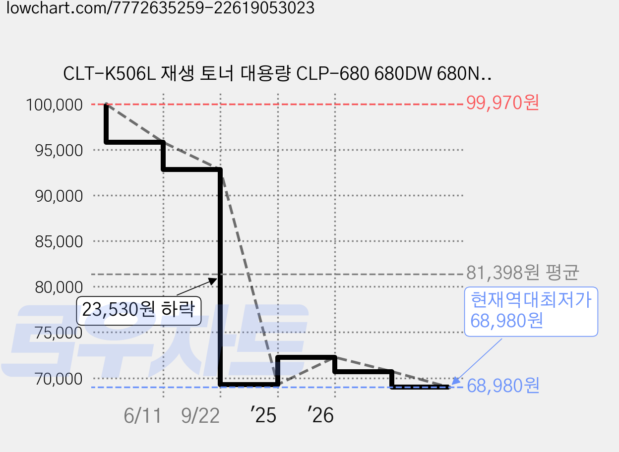 CLT-K506L 재생 토너 대용량 CLP-680 680DW 680ND CLX-6260 6260FD 6260FR 6260FW 6260ND 호환, 1개, 4색세트 가격 변동 차트, 현재가 68,980원, 역대최저가