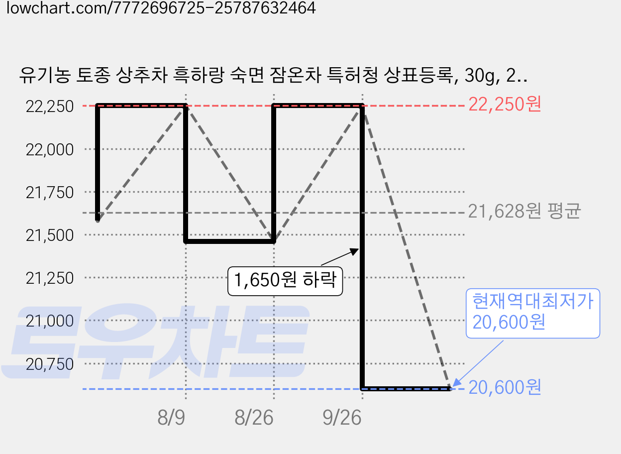 유기농 토종 상추차 흑하랑 숙면 잠온차 특허청 상표등록, 30g, 2개, 20개입 가격 변동 차트, 현재가 20,600원, 역대최저가