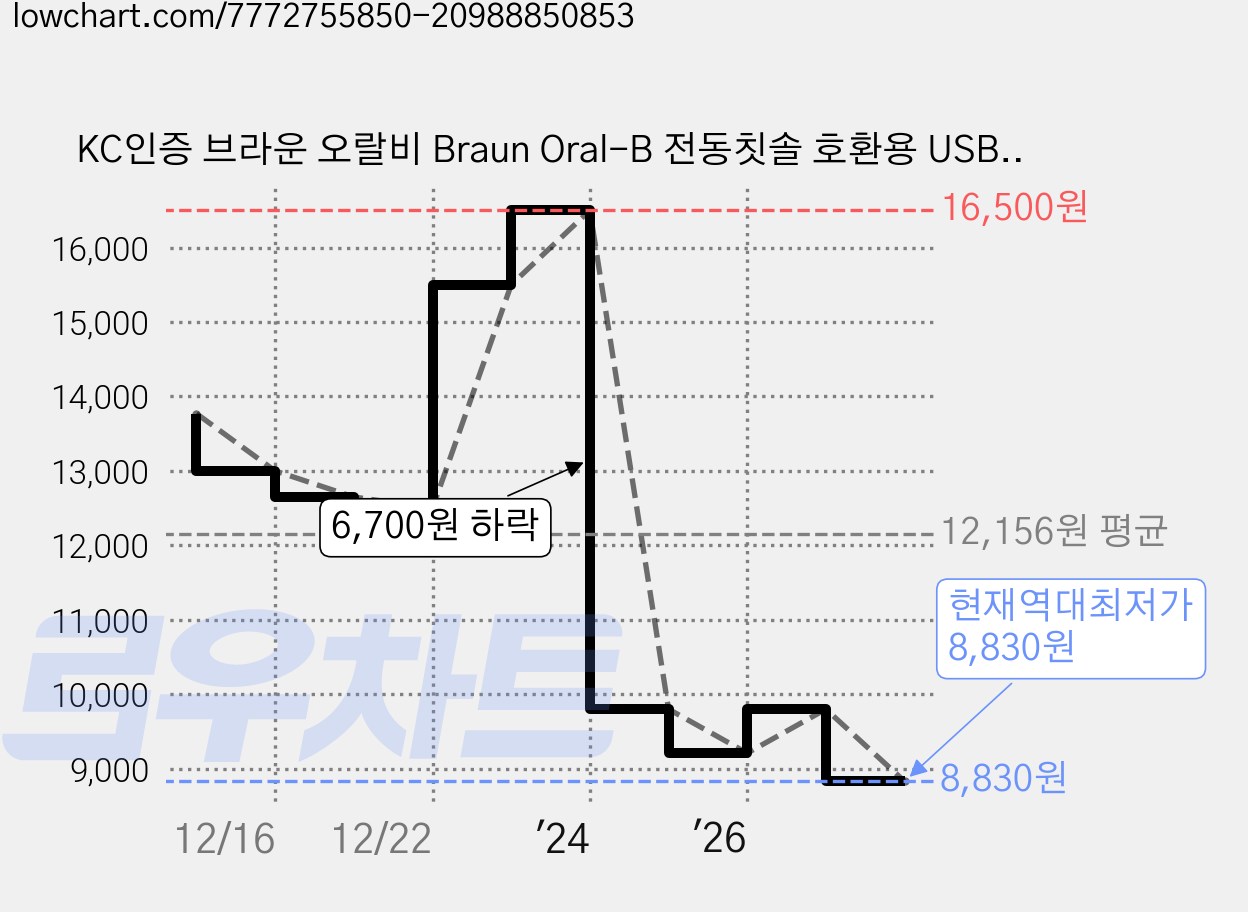 KC인증 브라운 오랄비 Braun Oral-B 전동칫솔 호환용 USB 충전기 고속충전 3757 가격 변동 차트, 현재가 8,830원, 역대최저가