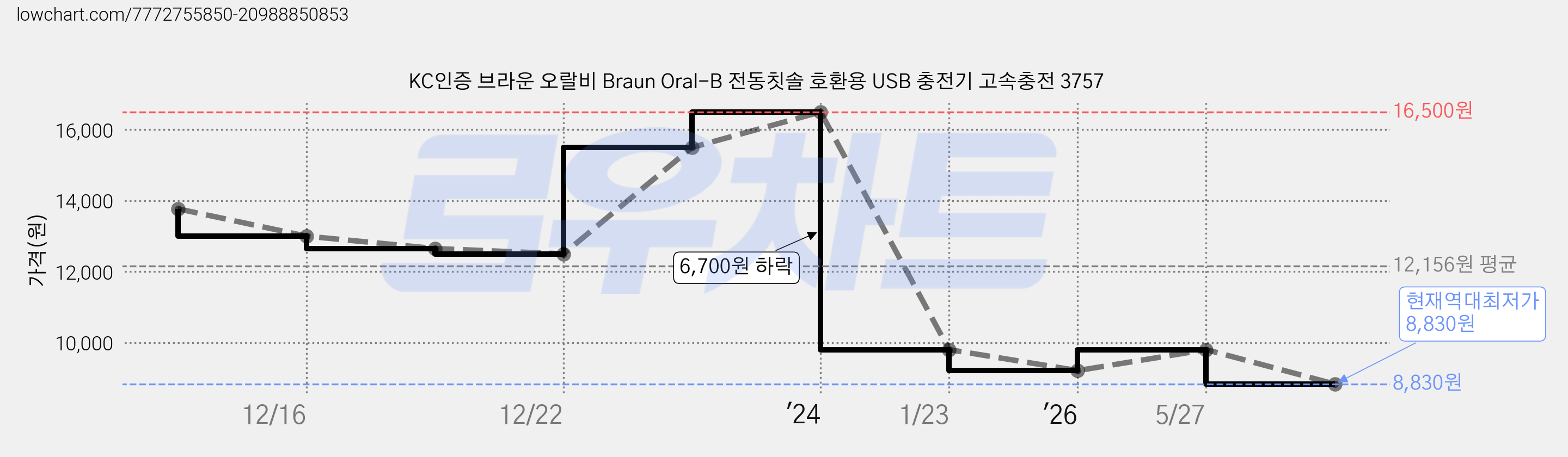 KC인증 브라운 오랄비 Braun Oral-B 전동칫솔 호환용 USB 충전기 고속충전 3757 가격 변동 차트, 현재가 8,830원, 역대최저가