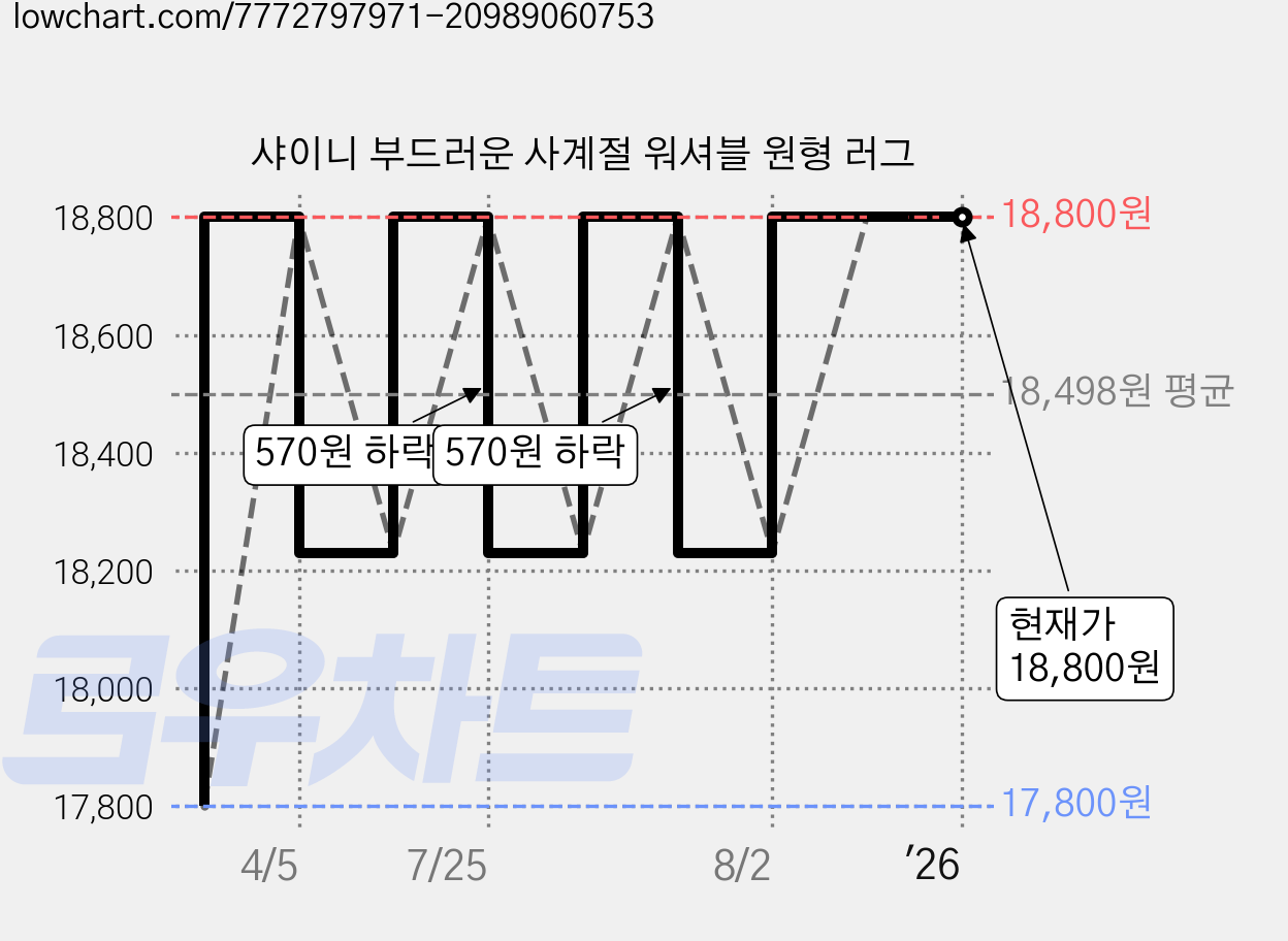 샤이니 부드러운 사계절 워셔블 원형 러그 가격 변동 차트, 현재가 18,800원, 관측 최저가 17,800원