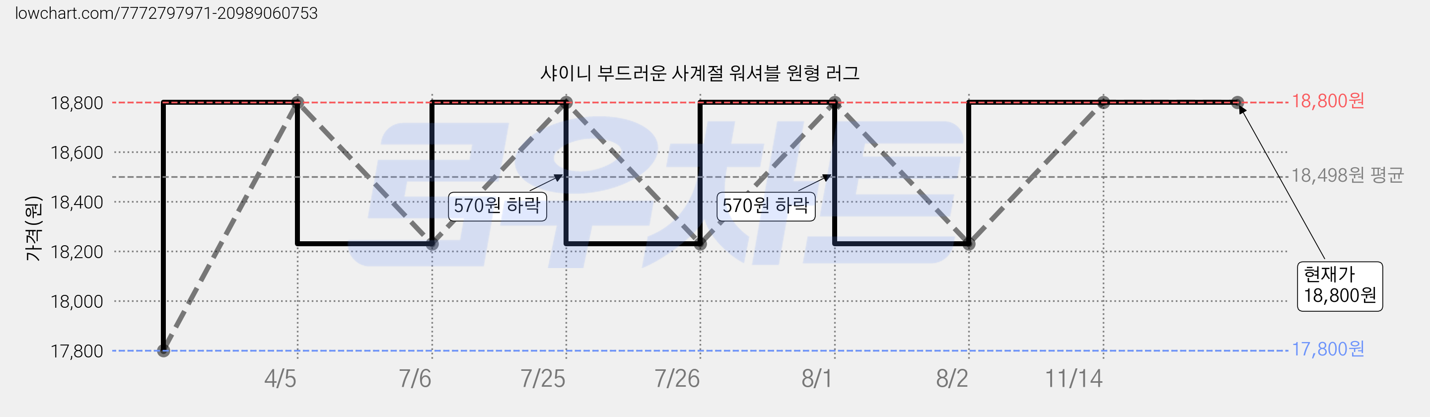 샤이니 부드러운 사계절 워셔블 원형 러그 가격 변동 차트, 현재가 18,800원, 관측 최저가 17,800원