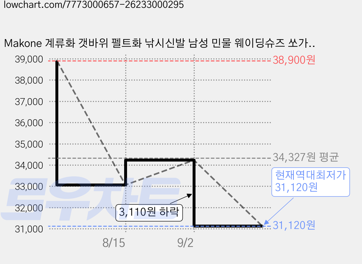 Makone 계류화 갯바위 펠트화 낚시신발 남성 민물 웨이딩슈즈 쏘가리 여름 장화 은어 계류 신발, 250, 그린 가격 변동 차트, 현재가 31,120원, 역대최저가