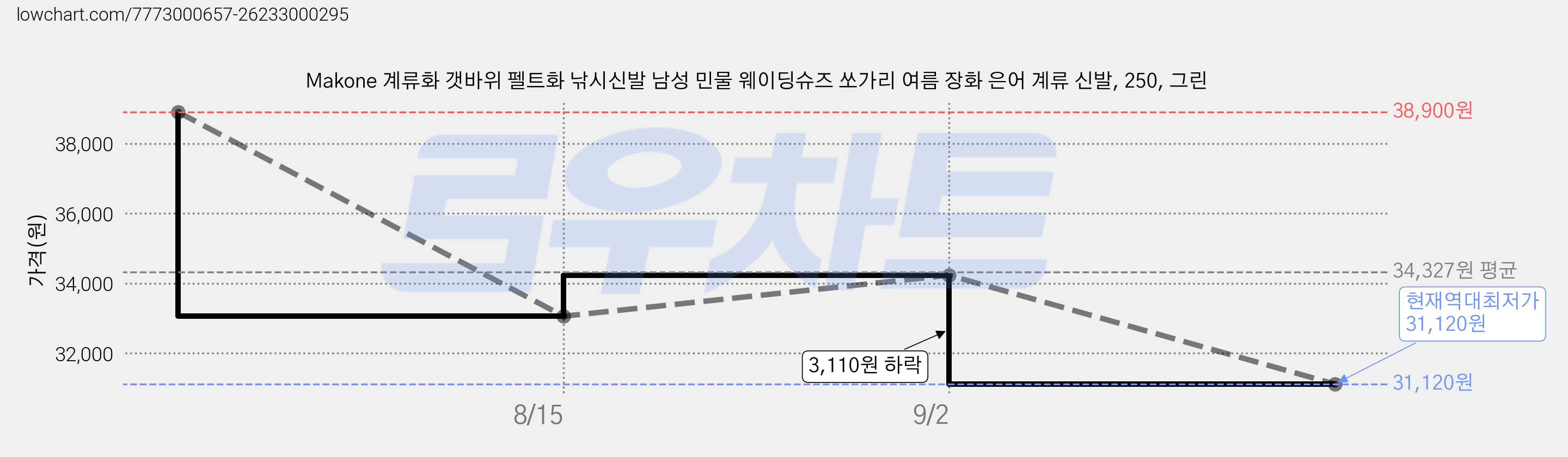Makone 계류화 갯바위 펠트화 낚시신발 남성 민물 웨이딩슈즈 쏘가리 여름 장화 은어 계류 신발, 250, 그린 가격 변동 차트, 현재가 31,120원, 역대최저가