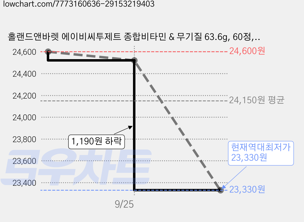 홀랜드앤바렛 에이비씨투제트 종합비타민 & 무기질 63.6g, 60정, 1개 가격 변동 차트, 현재가 23,330원, 역대최저가