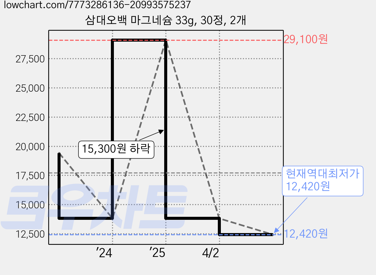 삼대오백 마그네슘 33g, 30정, 2개 가격 변동 차트, 현재가 12,420원, 역대최저가