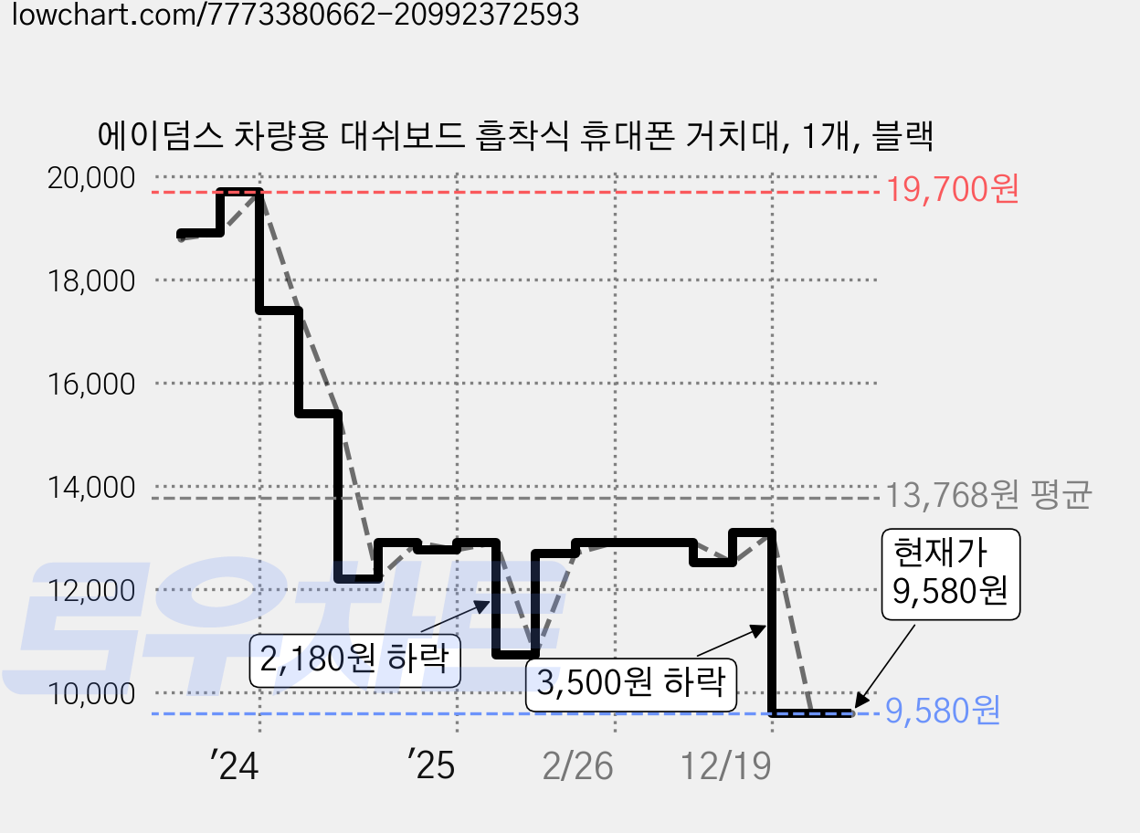 에이덤스 차량용 대쉬보드 흡착식 휴대폰 거치대, 1개, 블랙 가격 변동 차트, 현재가 9,580원, 관측 최저가 9,290원
