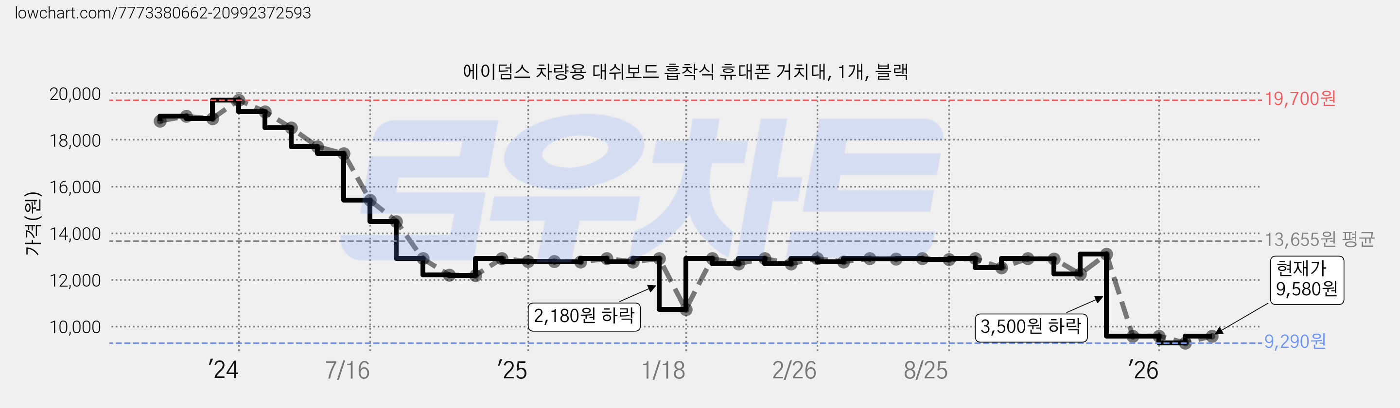 에이덤스 차량용 대쉬보드 흡착식 휴대폰 거치대, 1개, 블랙 가격 변동 차트, 현재가 9,580원, 관측 최저가 9,290원