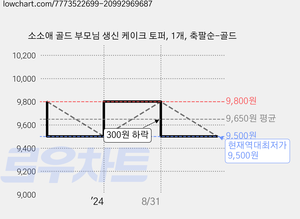 소소애 골드 부모님 생신 케이크 토퍼, 1개, 축팔순-골드 가격 변동 차트, 현재가 9,500원, 역대최저가