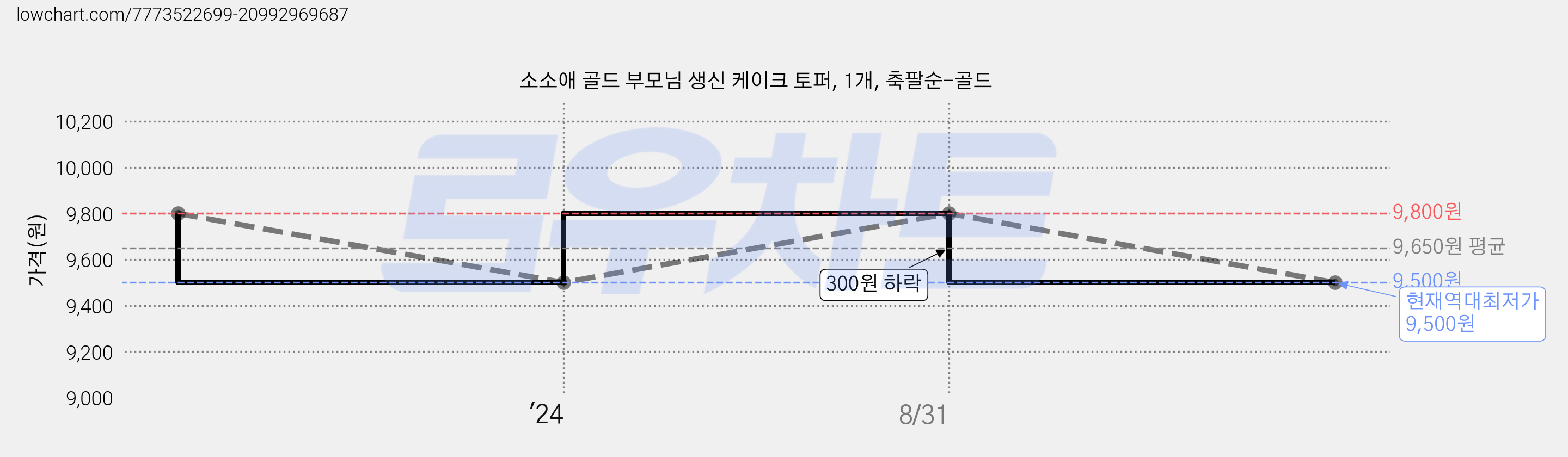 소소애 골드 부모님 생신 케이크 토퍼, 1개, 축팔순-골드 가격 변동 차트, 현재가 9,500원, 역대최저가