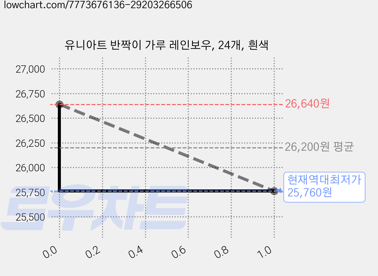 유니아트 반짝이 가루 레인보우, 24개, 흰색 가격 변동 차트, 현재가 25,760원, 역대최저가