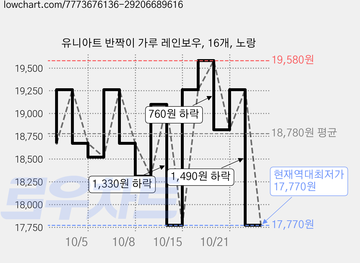 유니아트 반짝이 가루 레인보우, 16개, 노랑 가격 변동 차트, 현재가 17,770원, 역대최저가