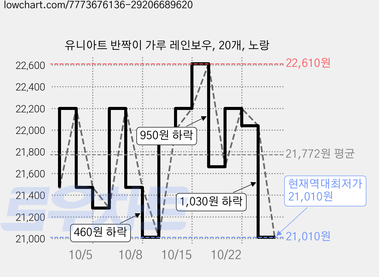 유니아트 반짝이 가루 레인보우, 20개, 노랑 가격 변동 차트, 현재가 21,010원, 역대최저가