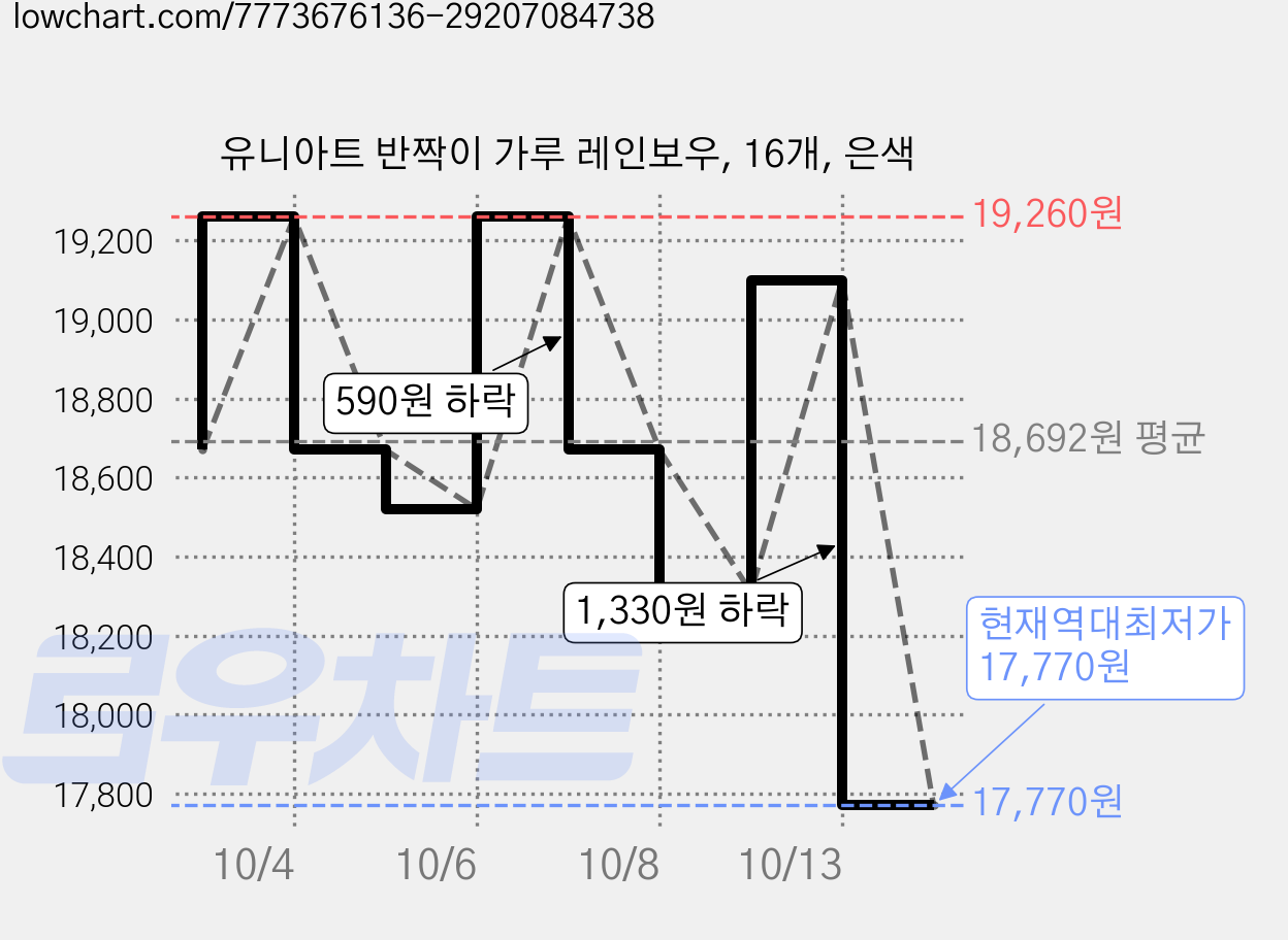유니아트 반짝이 가루 레인보우, 16개, 은색 가격 변동 차트, 현재가 17,770원, 역대최저가