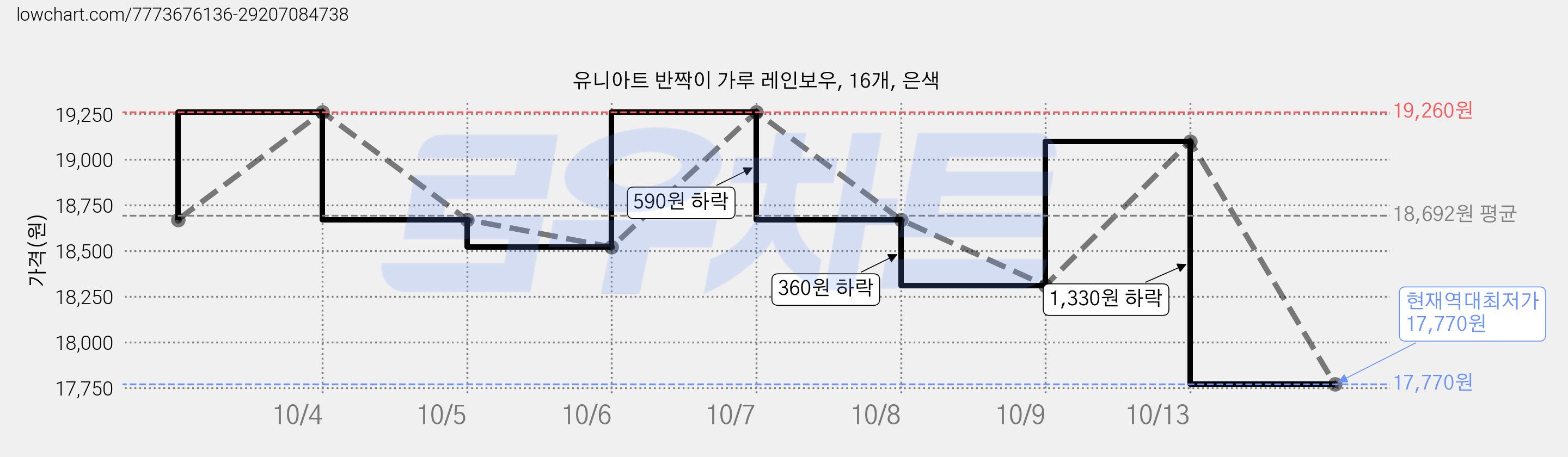 유니아트 반짝이 가루 레인보우, 16개, 은색 가격 변동 차트, 현재가 17,770원, 역대최저가
