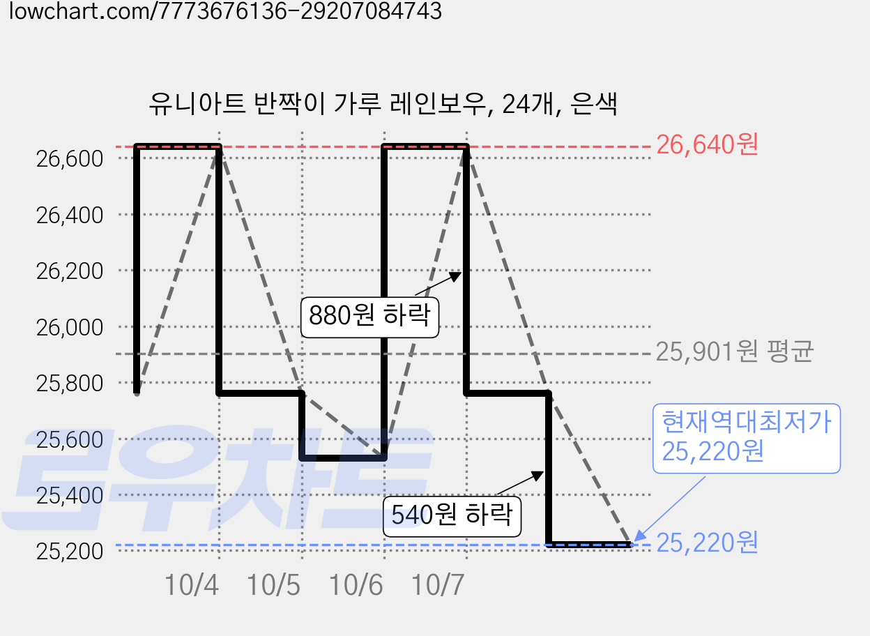 유니아트 반짝이 가루 레인보우, 24개, 은색 가격 변동 차트, 현재가 25,220원, 역대최저가