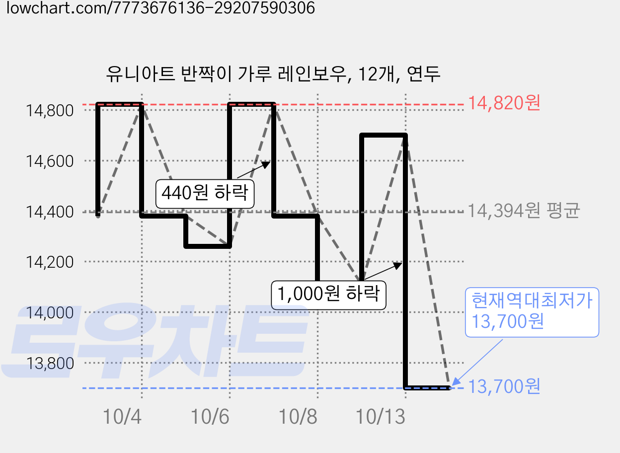 유니아트 반짝이 가루 레인보우, 12개, 연두 가격 변동 차트, 현재가 13,700원, 역대최저가