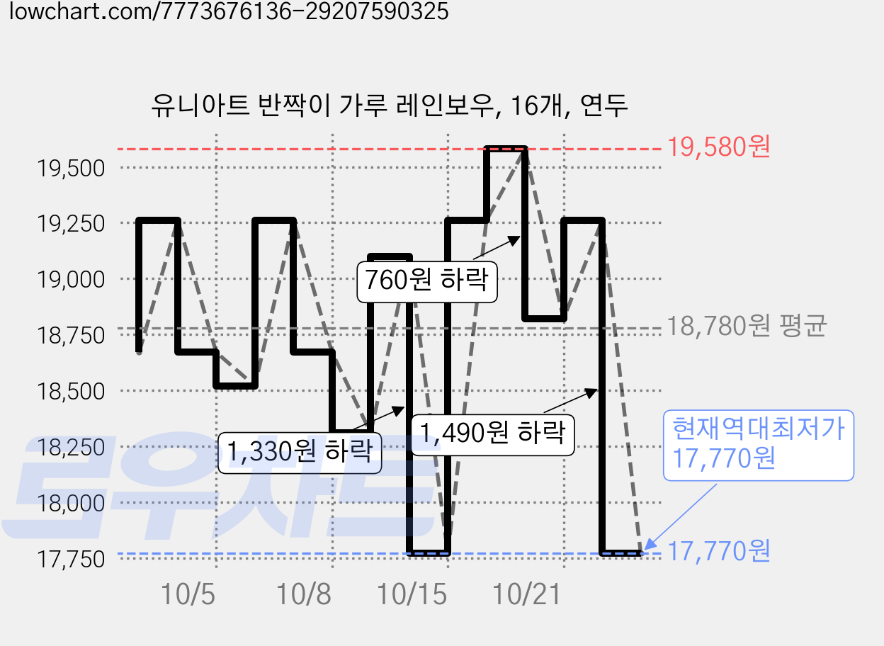 유니아트 반짝이 가루 레인보우, 16개, 연두 가격 변동 차트, 현재가 17,770원, 역대최저가
