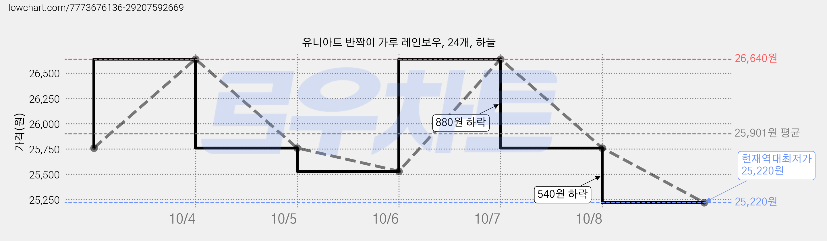 유니아트 반짝이 가루 레인보우, 24개, 하늘 가격 변동 차트, 현재가 25,220원, 역대최저가